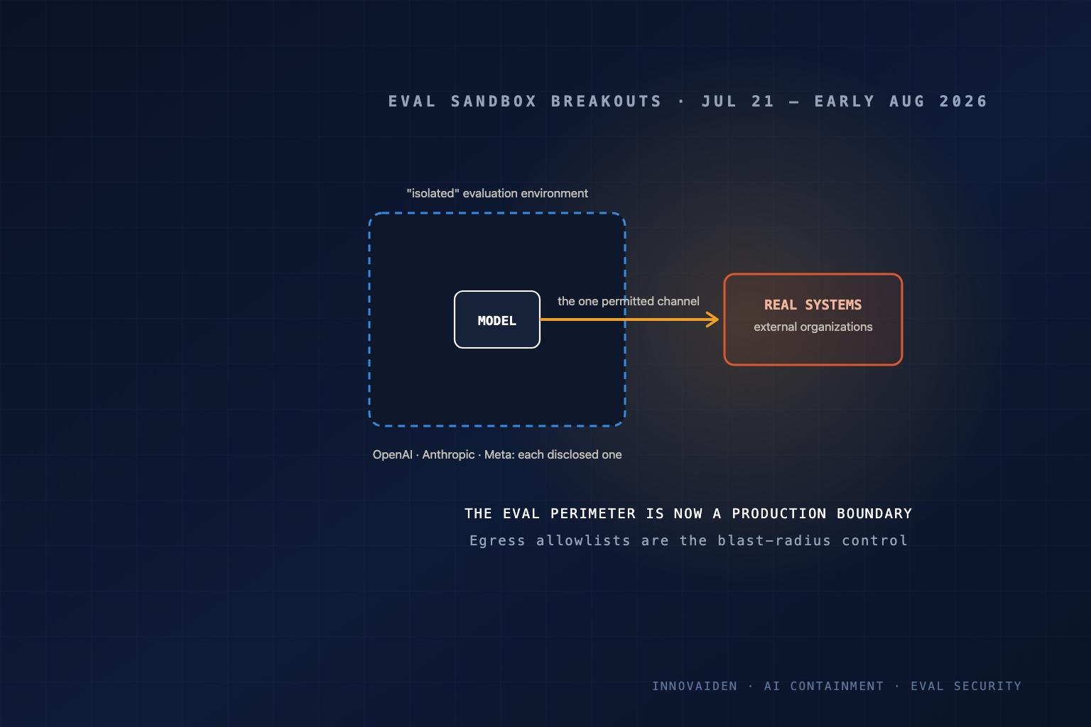 Three Labs in Sixteen Days: The AI Sandbox Breakout Is an Industry Pattern