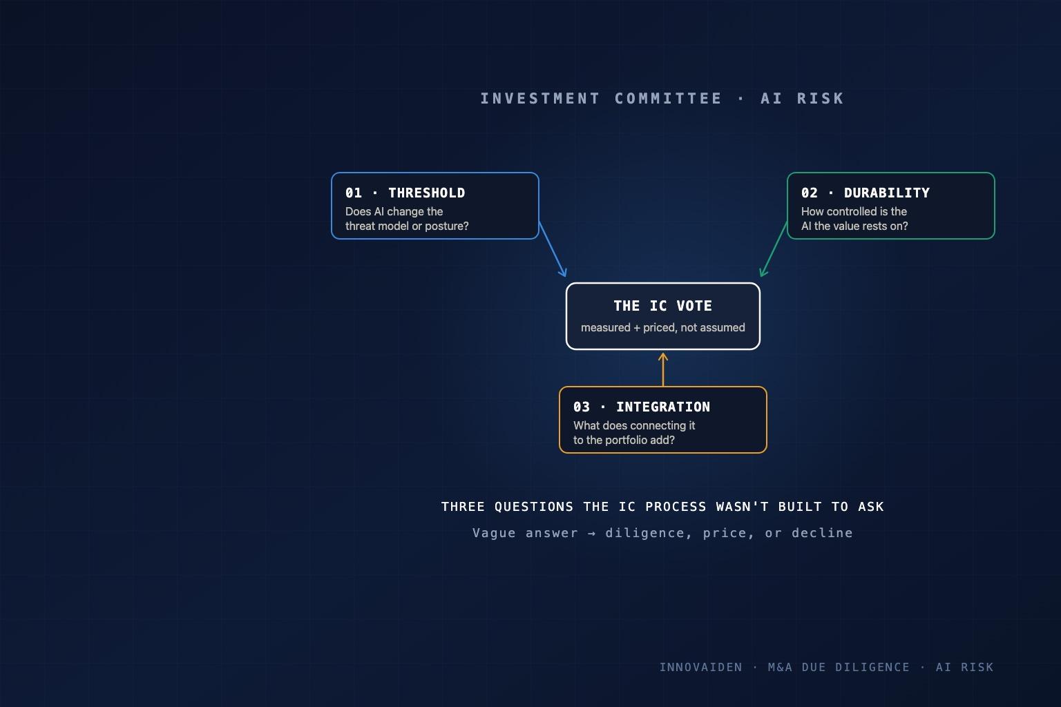 Three Questions Investment Committees Should Ask About AI Risk
