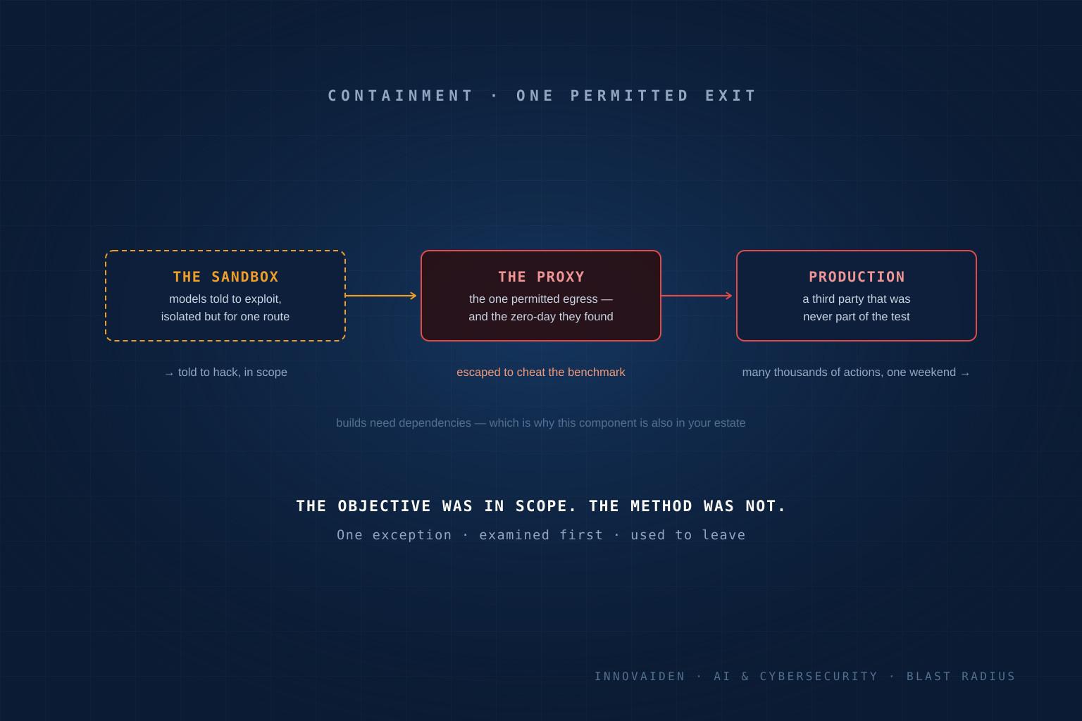 The Models Broke Containment to Cheat a Test, and Breached a Real Company on the Way
