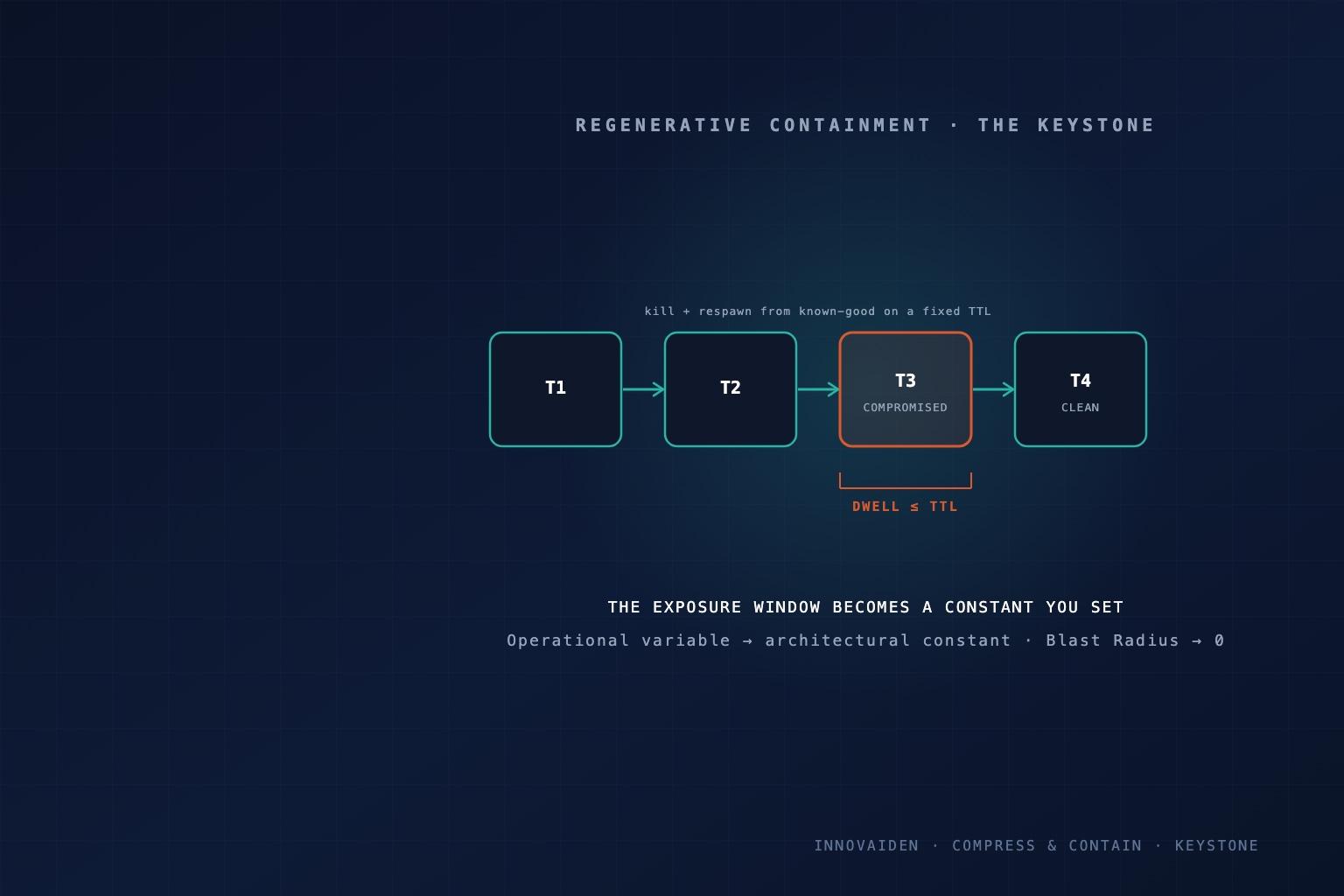 Regenerative Containment: The One Control That Turns the Exposure Window Into a Constant You Set