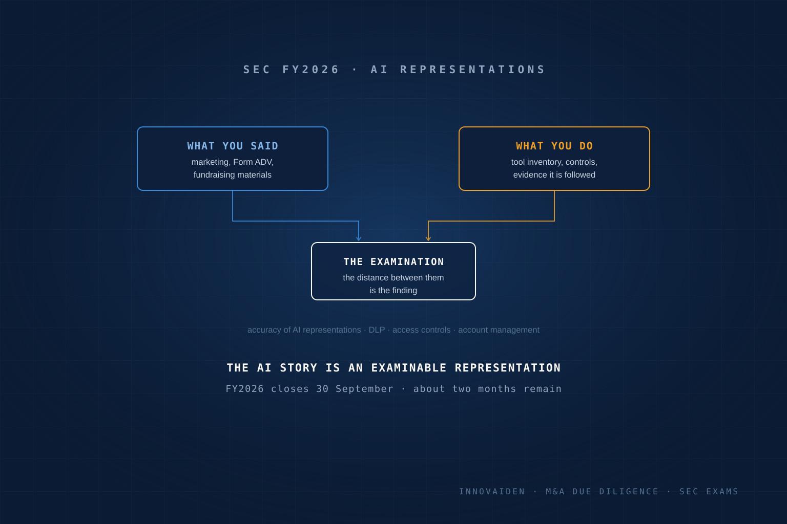 Your AI Story Is an Examinable Representation, and the Exam Year Ends 30 September