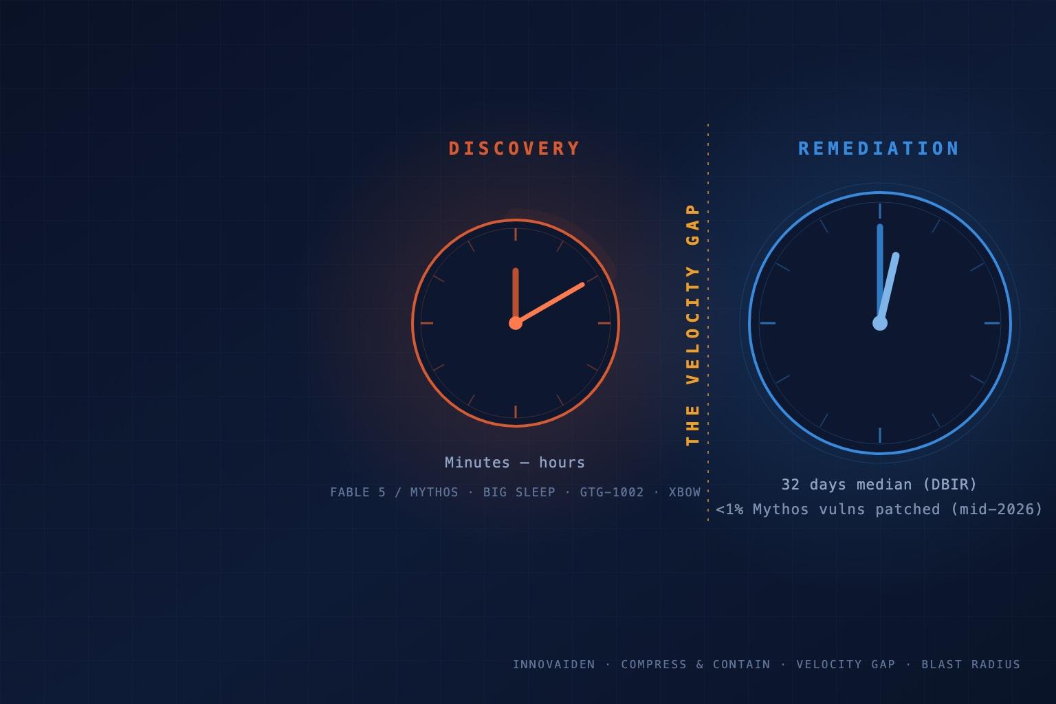 The Vulnerability Lifecycle Is Collapsing on One Side. The Metric Executives Need Is the Velocity Gap.
